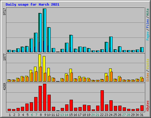 Daily usage for March 2021