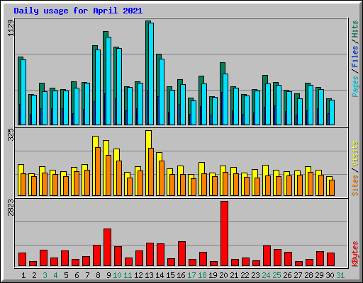 Daily usage for April 2021