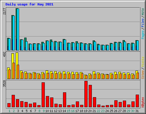 Daily usage for May 2021