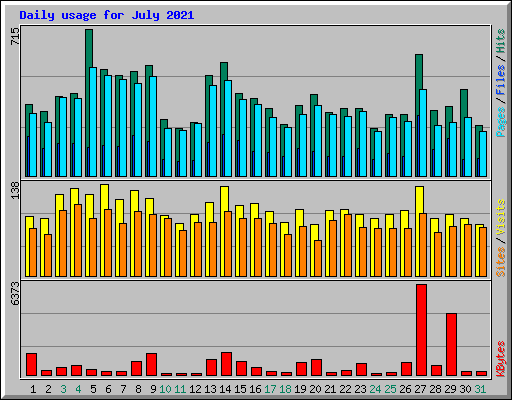 Daily usage for July 2021