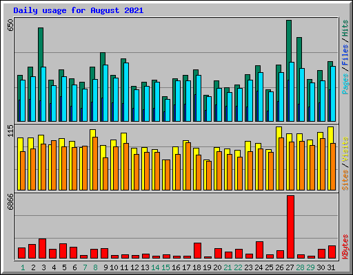 Daily usage for August 2021