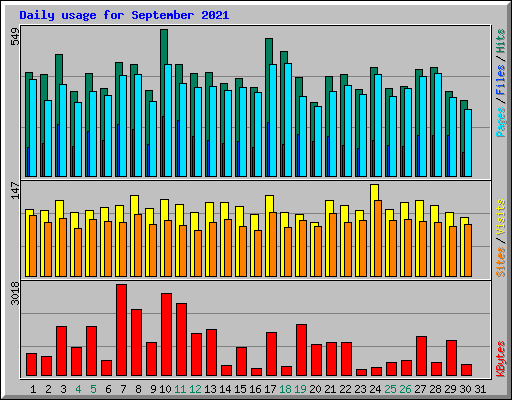 Daily usage for September 2021