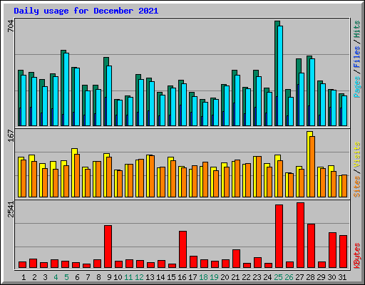 Daily usage for December 2021