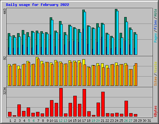Daily usage for February 2022