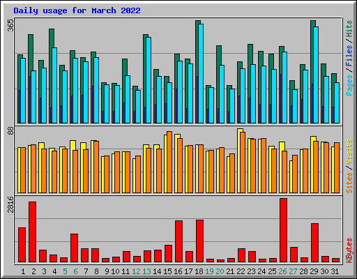 Daily usage for March 2022