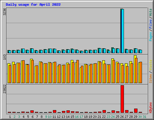 Daily usage for April 2022