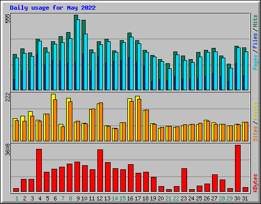 Daily usage for May 2022