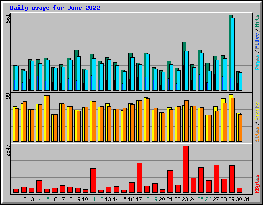 Daily usage for June 2022