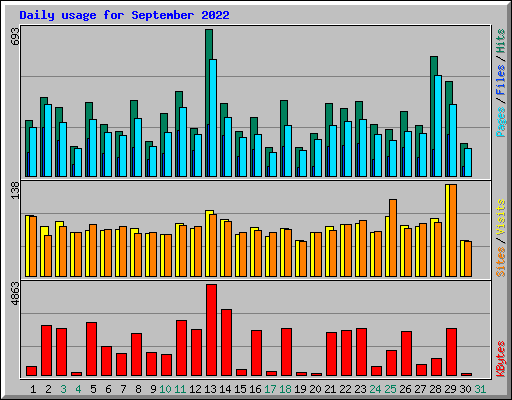 Daily usage for September 2022