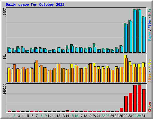 Daily usage for October 2022