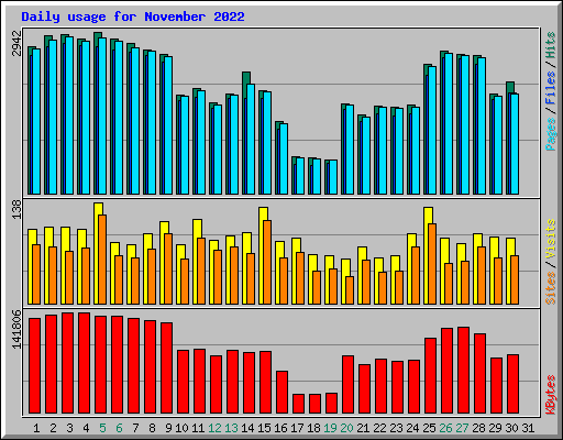 Daily usage for November 2022