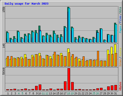 Daily usage for March 2023