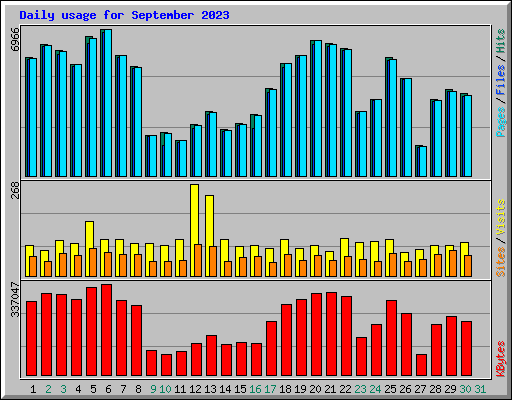 Daily usage for September 2023