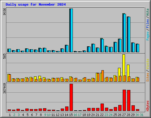 Daily usage for November 2024