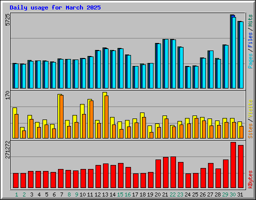 Daily usage for March 2025