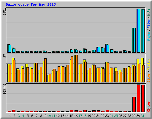 Daily usage for May 2025
