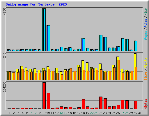 Daily usage for September 2025