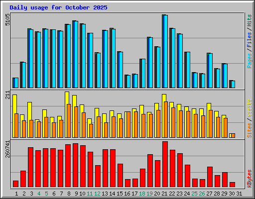 Daily usage for October 2025