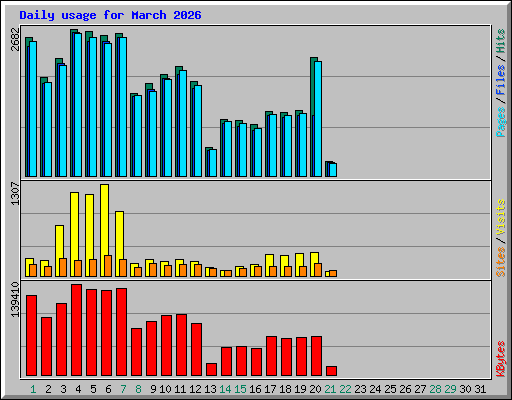 Daily usage for March 2026