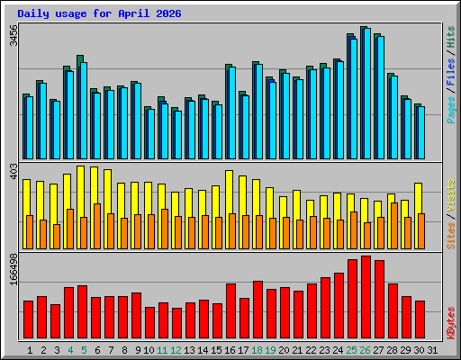 Daily usage for April 2026