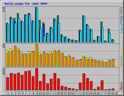 Daily usage for June 2026