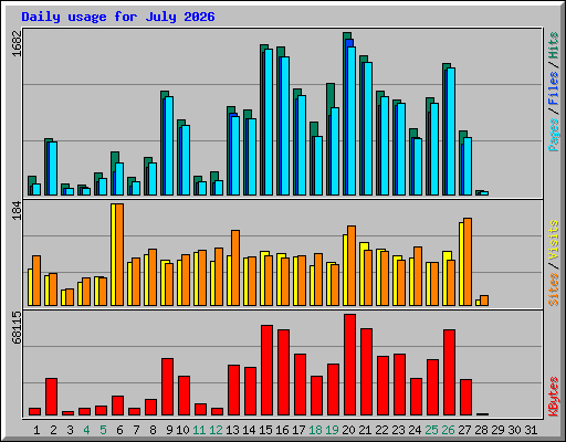 Daily usage for July 2026