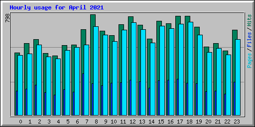 Hourly usage for April 2021