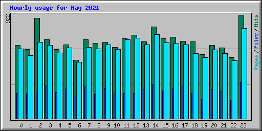 Hourly usage for May 2021