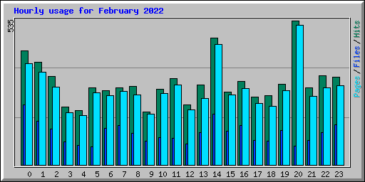 Hourly usage for February 2022