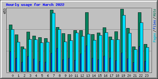 Hourly usage for March 2022