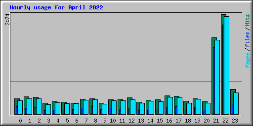 Hourly usage for April 2022