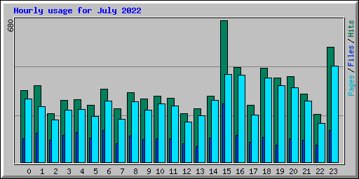 Hourly usage for July 2022