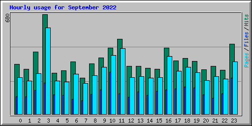 Hourly usage for September 2022