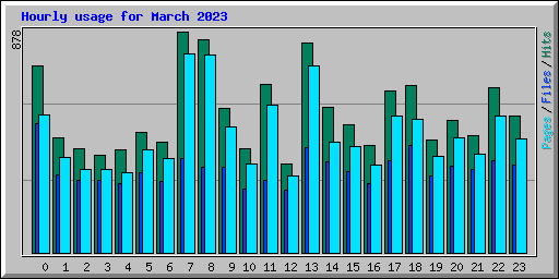 Hourly usage for March 2023