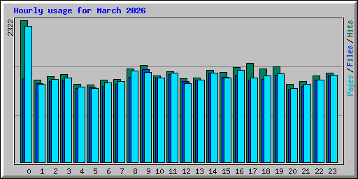 Hourly usage for March 2026