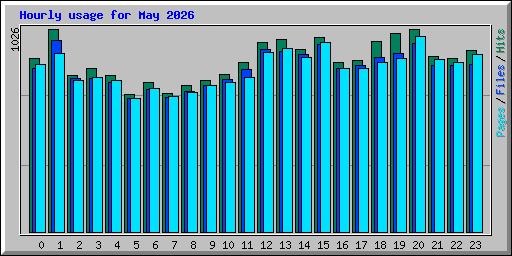 Hourly usage for May 2026